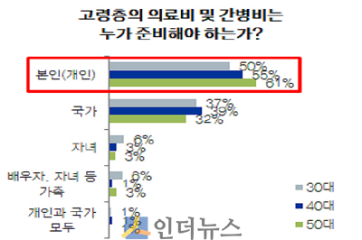 ‘고령층의 의료비 및 간병비는 누가 준비해야 하는가?’란 질문에 대한 답변 결과.(출처: 삼성생명 은퇴연구소)