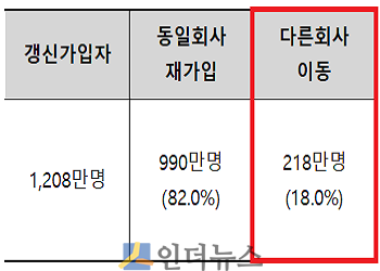 자동차보험 가입자 재가입 및 다른회사 이동 비율.(출처: 보험개발원)