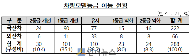 2018년 차량모델등급 이동 현황(출처: 보험개발원)