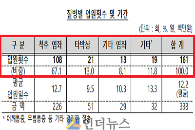 질병별 입원횟수와 기간.(출처: 금감원)