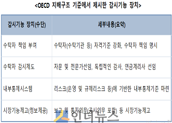 OECD 지배구조 기준에서 제시한 감시기능 장치.(출처: 보험연구원)