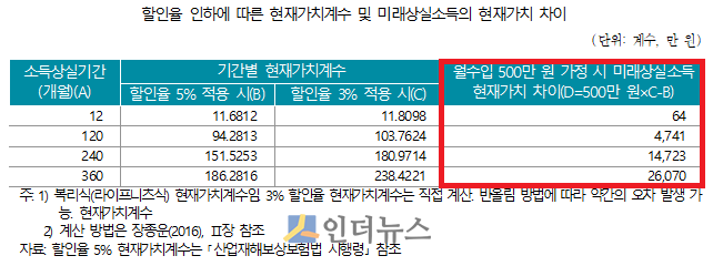 할인율 인하에 따른 현재가치계수와 미래상실소득의 현재가치 차이.(출처: 보험연구원)