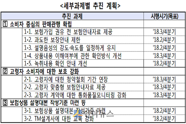 세부과제별 추진 계획.(출처: 금감원)