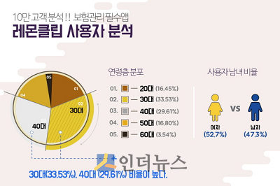 레몬클립 사용패턴 분석 결과.(출처: 디레몬)