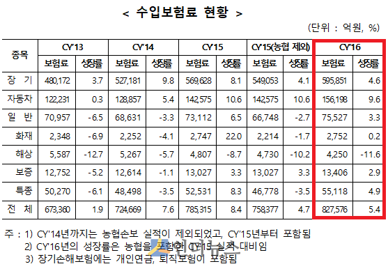 수입보험료 현황.(출처: 보험개발원)