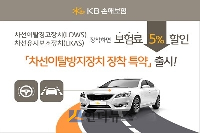 KB손보(대표이사 사장 양종희)는 차선이탈방지장치(LDWS 또는 LKAS)를 장착한 차량에 대해 보험료의 5%를 할인해 주는 ‘차선이탈방지장치 장착 특별약관’을 출시한다고 24일 밝혔다.