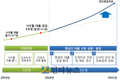 중금리 대출 시장 발전 방향.(출처: 금융위)