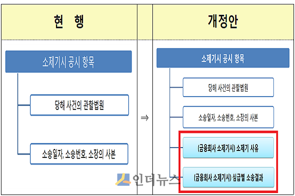 소송공시항목 확대 개정안.(출처: 금감원)