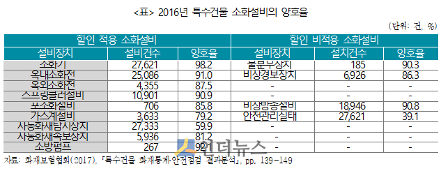 2016년 특수건물 소화설비의 양호율. (출처: 보험연구원)