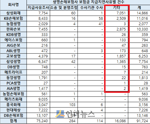 생명손해보험사 보험금 지급지연사유별 건수.(출처: 생보·손보협회 공시실)
