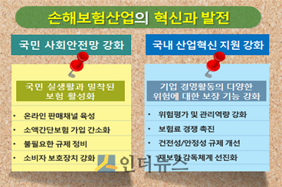 금융위원회(위원장 최종구)는 금감원, 협회, 보험사 등이 참여하는 T/F를 운영해 ‘손해보험산업 혁신·발전방안’을 30일 발표했다.