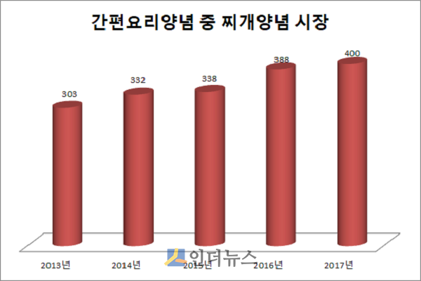 간편요리양념의 대표적인 찌개양념 시장은 2017년 400억 돌파를 예상하고 있다. 지난 2013년 303억원에서 2014년 332억원, 2015년 338억원을 기록했다. 이후 2016년 388억원 규모로 성장해 작년 400억원선을 넘을 것으로 보고 있다. (단위: 억 원)