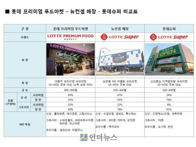 프리미엄 푸드마켓은 소득 상위 30% 고객을 타깃으로 한 점포이며, 뉴콘셉트 점포는 기존롯데슈퍼보다 제품을 차별화하며 전체 연령대의 고객을 타깃으로 삼았다.<br>
