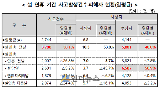 설 연휴 기간 사고발생건수와 피해자현황(일평균). (출처: 보험개발원)