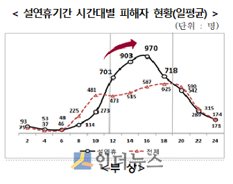 설 연휴 기간 시간대별 피해자 현황(일평균). (출처: 손보협회)