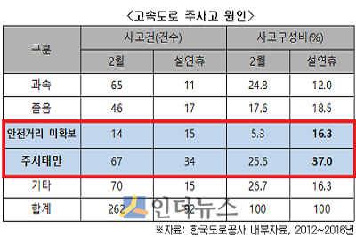 고속도로 주사고 원인. (출처: 현대해상 교통기후환경연구소)