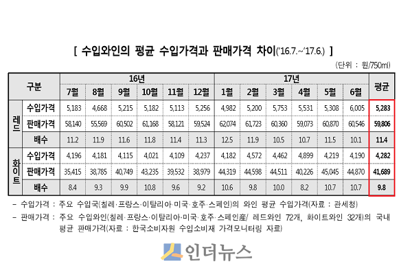 19일 한국소비자원이 수입와인을 구매한 경험이 있는 20대 이상 소비자 1000명을 대상으로 설문조사를 실시한 결과, ‘선택다양성 만족도’가 5.26점(7점 만점 기준) 으로 가장 높았고, ‘품질 만족도’(4.71점), ‘가격 만족도’(4.69점)의 순으로 나타났다.
