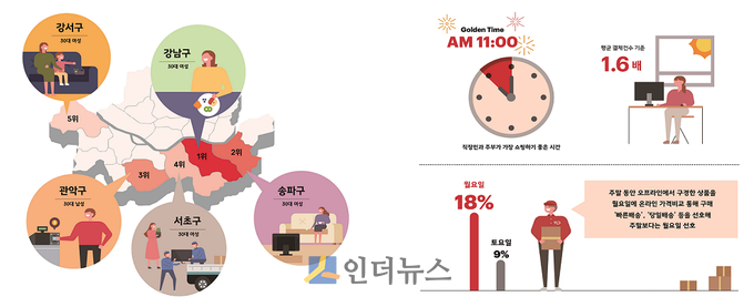 시군구 중에서는 '강남구'의 온라인 쇼핑 비중이 제일 높았다. 온라인 쇼핑족들은 주로 월요일을 선호했고, 오전 11시대 주문이 가장 많은 것으로 집계됐다.