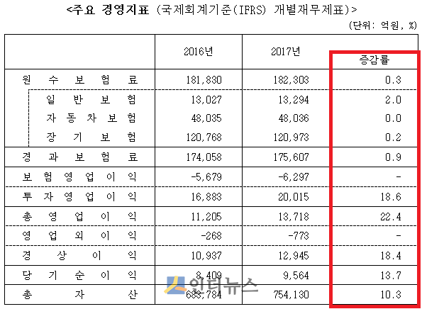 삼성화재 작년 주요 경영지표. 