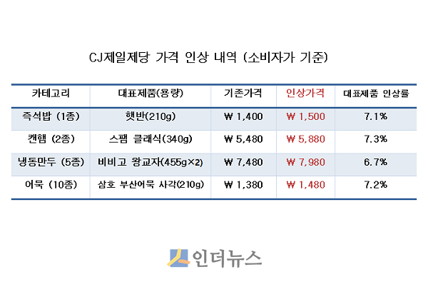 오는 3월 1일부터 CJ제일제당 햇반, 비비고 왕교자 등의 가격이 오른다. (소비자 가격 기준이며, 유통단계에서 적용되는 할인 행사 등에 의해 실제 소비자가와는 차이가 있을 수 있음)
