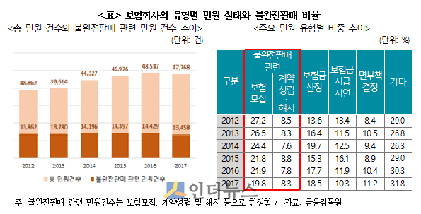 보험사의 유형별 민원 실태와 불완전판매 비율