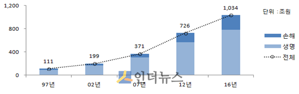 1997~2016년 보험사 총자산 규모. (출처: 보험개발원)