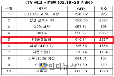 TV 광고 시청률(17.02.19~26 기준).