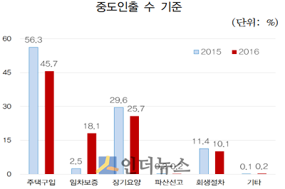 퇴직연금 중도인출 사유별 비중. 