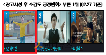 광고시청 후 호감도 긍정변화 부문 1위. 