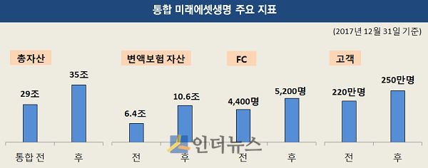 통합 미래에셋생명 주요 지표. 