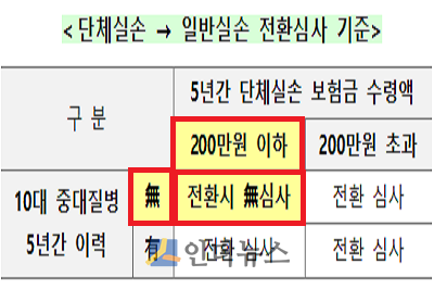 단체실손의 일반실손 전환심사 기준. (출처: 금융위)