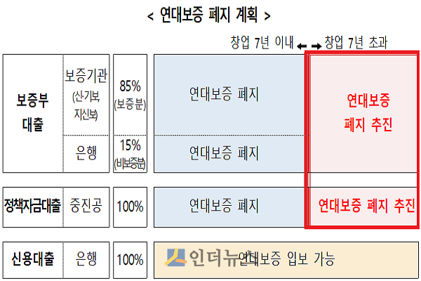 연대보증 폐지 계획.(출처: 금융위)