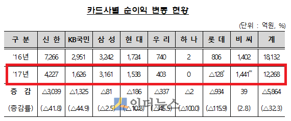 카드사별 순이익 변동 현황. (출처: 금감원)