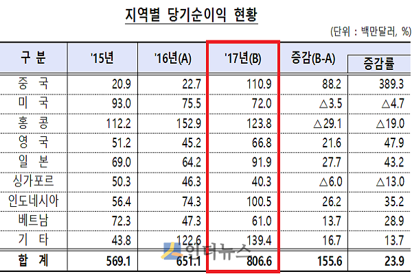 2017년 국내은행 해외점포 지역별 당기순이익 현황.(출처: 금감원)