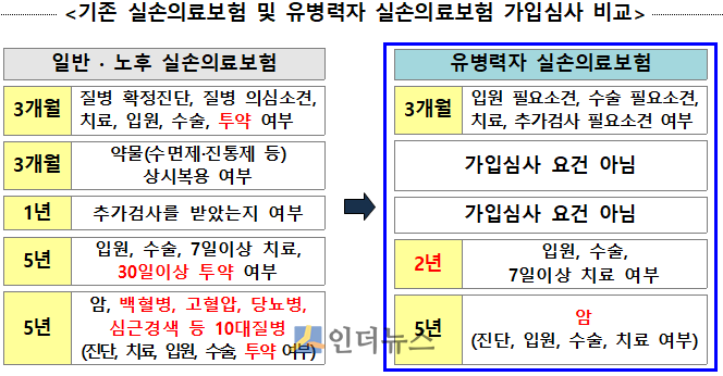 기존 실손의료보험과 유병력자 실손의료보험 가입심사 비교. (출처: 금융위) 
