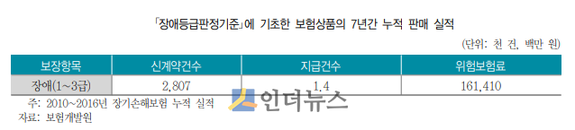장애등급판정기준에 기초한 보험상품의 7년간 누적 판매 실적. (출처: 보험연구원)