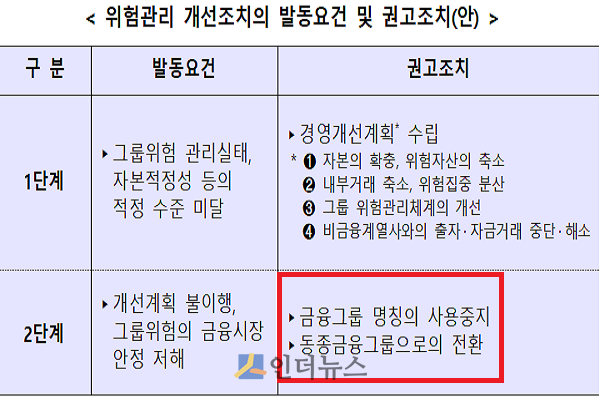 위험관리 개선조치의 발동요건 및 권고조치안.(출처: 금융위)