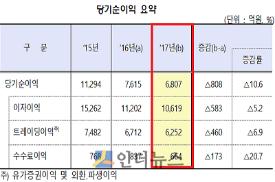 2017년 외은지점 당기순이익 요약. (출처: 금감원)