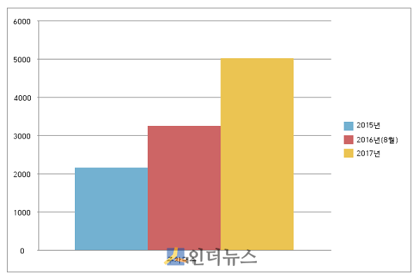 당진어시장 노브랜드 입점 후 시장 공용주차장 월평균 이용 고객수. (출처: 이마트, 단위: 대)