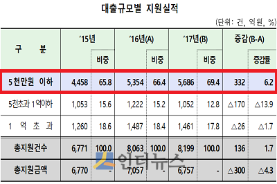 개인사업자대출119 대출규모별 지원실적.(출처: 금감원)