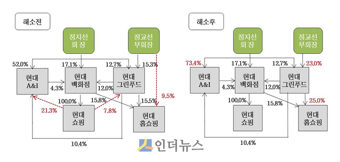 5일 현대백화점그룹에 따르면 계열사인 현대그린푸드와 현대쇼핑(부동산 임대업 영위)은 이날 오후 각각 이사회를 열어 순환출자 해소 등 그룹 지배구조 개편을 위한 안건을 의결했다. 이에 따라 현대백화점그룹은 순환출자 구조를 완전히 해소하게 됐다. 