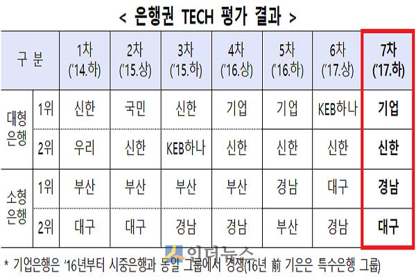 은행권 TECH 평가 결과.(출처: 금융위)