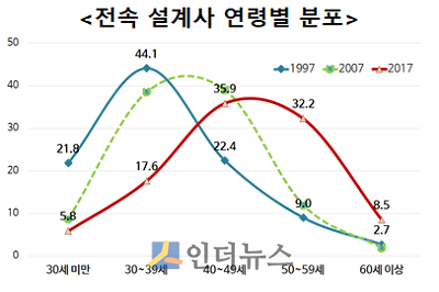 전속 설계사 연령별 분포. (출처: 보험연구원)
