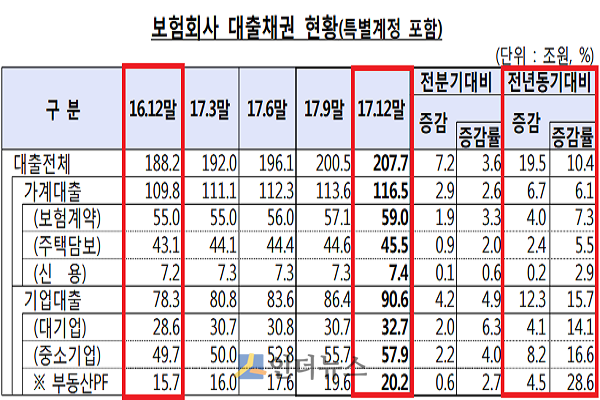 보험사 대출채권 현황.(출처: 금감원)