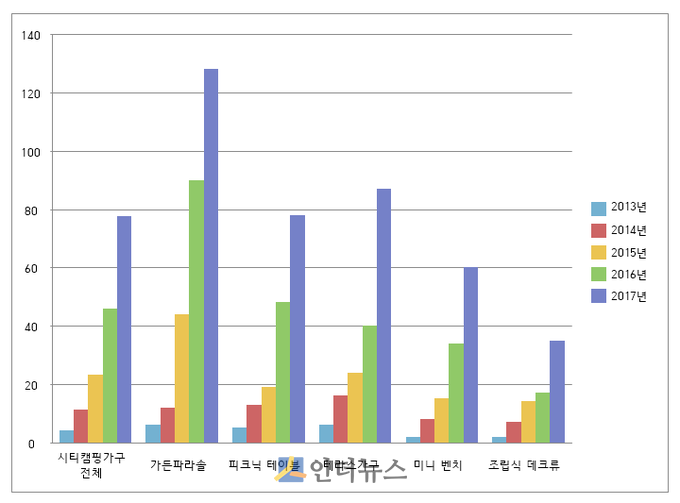 이마트 기준으로 2014년 이후 시티캠핑 관련 가구·소품 전체 매출 신장률은 매년 두 자리 수를 기록하며 지난해는 무려 77.6%나 매출이 증가, 2013년 대비 3.5배 규모로 가파르게 성장했다. 