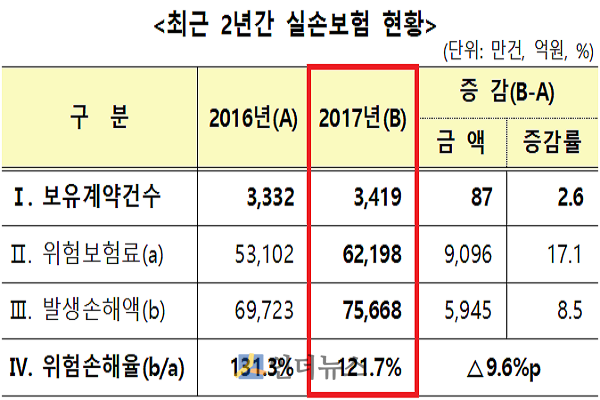 최근 2년간 실손보험 현황.(출처: 금감원)