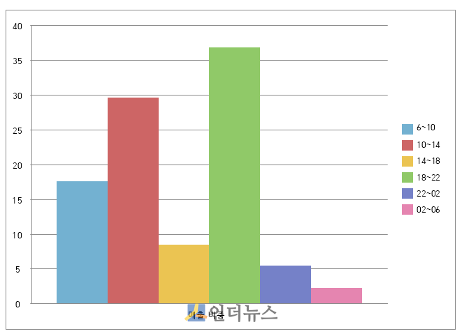 GS25 샐러드 카테고리 시간대별 매출 비중. (2017년 전체 점포 매출 기준)