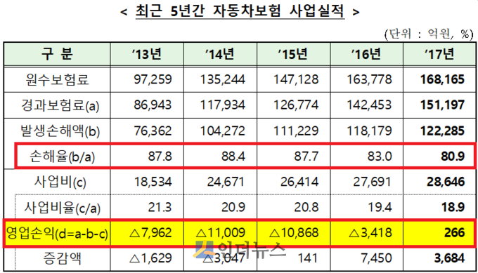 최근 5년간 자동차보험 사업실적.(출처: 금감원)