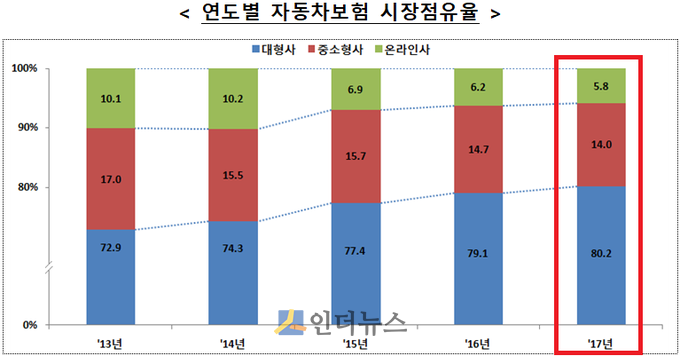 연도별 자동차보험 시장점유율.(출처: 금감원)