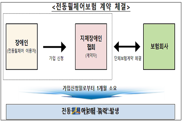 전동휠체어 보험 계약 체결 흐름.(출처: 금융위)